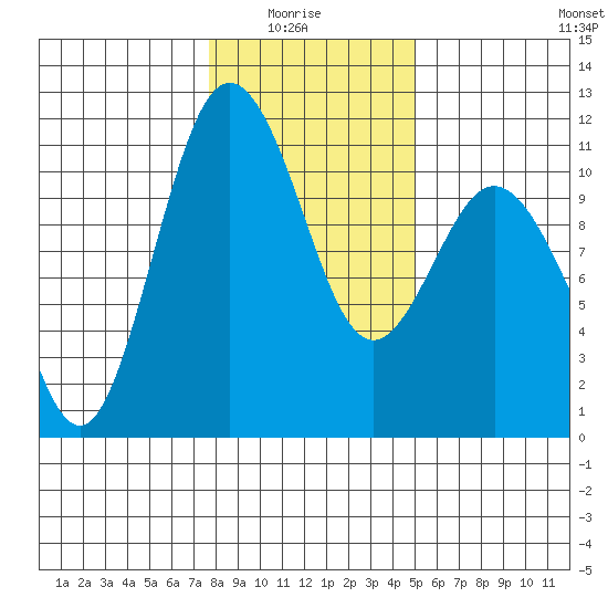 Poulsbo tide chart for Thursday, January 26, 2023
