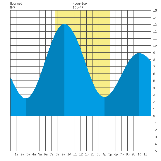 Poulsbo tide chart for Friday, January 27, 2023