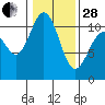 Poulsbo tide chart for Saturday, January 28, 2023