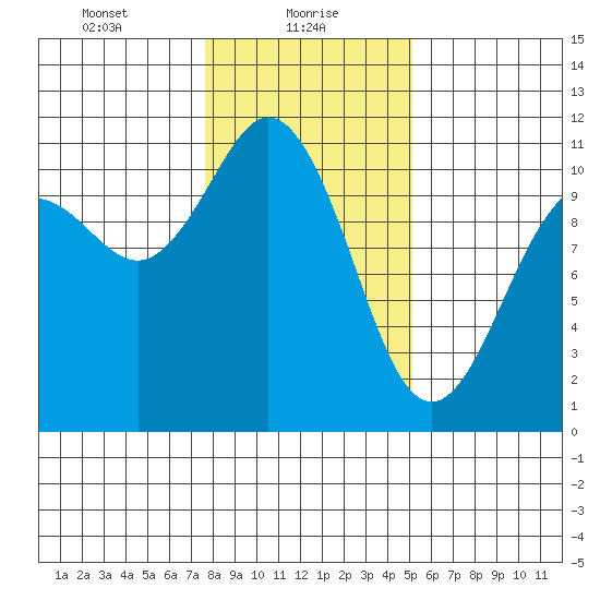 Poulsbo tide chart for Sunday, January 29, 2023