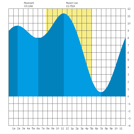 Poulsbo tide chart for Monday, January 30, 2023