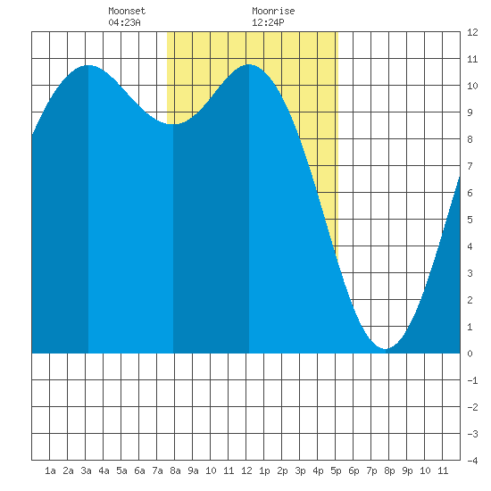 Poulsbo tide chart for Tuesday, January 31, 2023