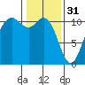 Poulsbo tide chart for Tuesday, January 31, 2023