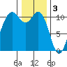Poulsbo tide chart for Tuesday, January 3, 2023
