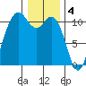 Poulsbo tide chart for Wednesday, January 4, 2023