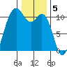 Poulsbo tide chart for Thursday, January 5, 2023