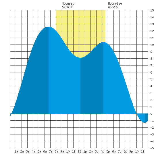 Poulsbo tide chart for Saturday, January 7, 2023
