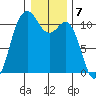 Poulsbo tide chart for Saturday, January 7, 2023