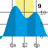 Poulsbo tide chart for Monday, January 9, 2023