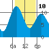 Poulsbo tide chart for Friday, February 10, 2023