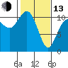 Poulsbo tide chart for Monday, February 13, 2023