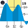 Poulsbo tide chart for Sunday, February 19, 2023