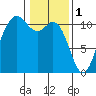 Poulsbo tide chart for Wednesday, February 1, 2023