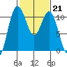 Poulsbo tide chart for Tuesday, February 21, 2023