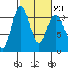 Poulsbo tide chart for Thursday, February 23, 2023