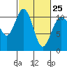 Poulsbo tide chart for Saturday, February 25, 2023
