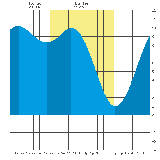 Poulsbo tide chart for Tuesday, February 28, 2023