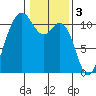 Poulsbo tide chart for Friday, February 3, 2023