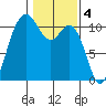 Poulsbo tide chart for Saturday, February 4, 2023