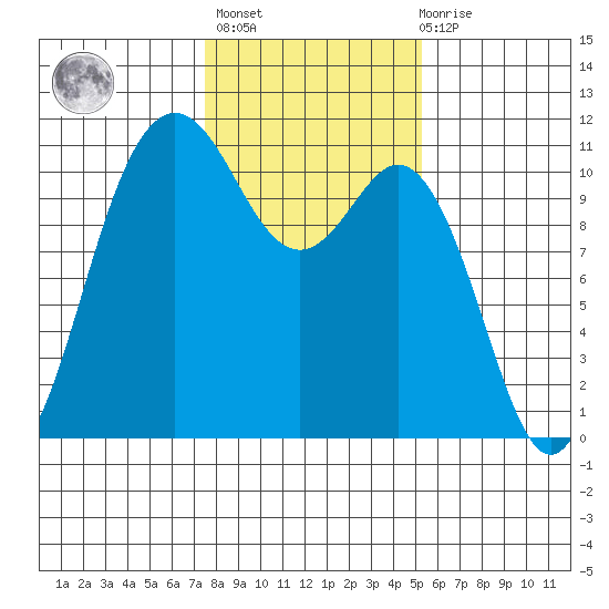 Poulsbo tide chart for Sunday, February 5, 2023
