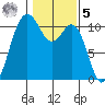 Poulsbo tide chart for Sunday, February 5, 2023