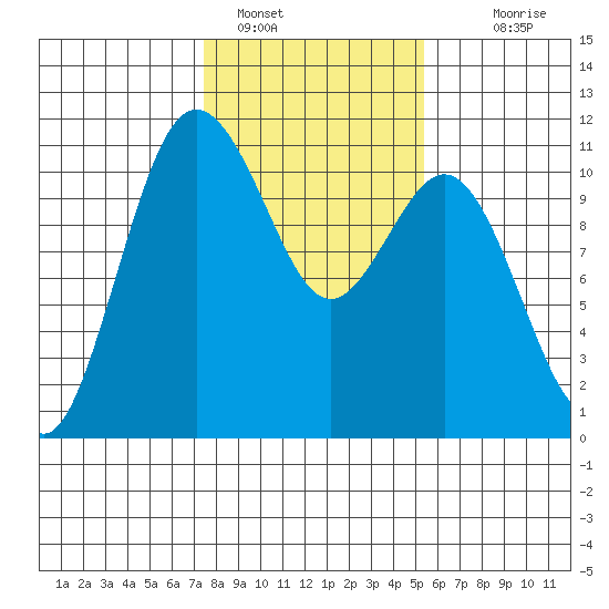 Poulsbo tide chart for Wednesday, February 8, 2023