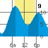 Poulsbo tide chart for Thursday, February 9, 2023