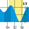 Poulsbo tide chart for Monday, March 13, 2023