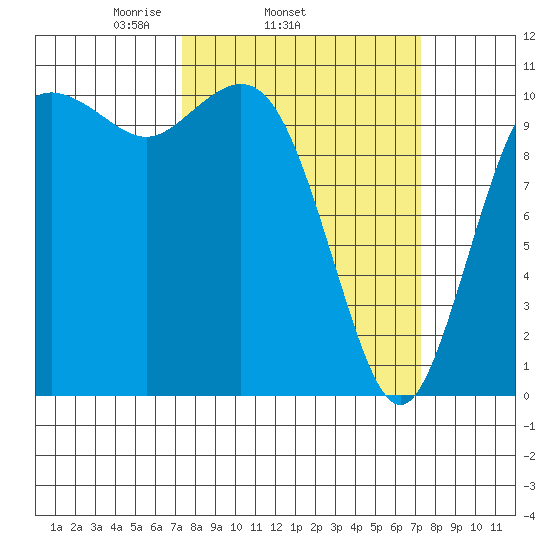 Poulsbo tide chart for Wednesday, March 15, 2023
