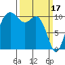 Poulsbo tide chart for Friday, March 17, 2023