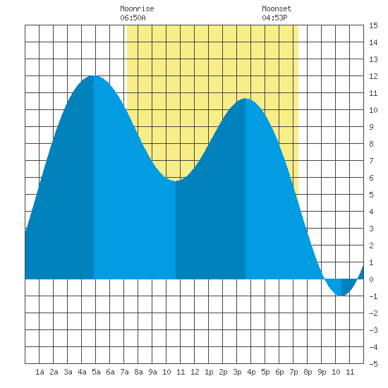 Poulsbo tide chart for Sunday, March 19, 2023