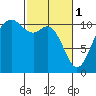 Poulsbo tide chart for Wednesday, March 1, 2023
