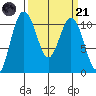 Poulsbo tide chart for Tuesday, March 21, 2023