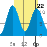 Poulsbo tide chart for Wednesday, March 22, 2023