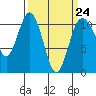 Poulsbo tide chart for Friday, March 24, 2023