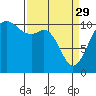 Poulsbo tide chart for Wednesday, March 29, 2023