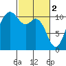 Poulsbo tide chart for Thursday, March 2, 2023