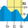 Poulsbo tide chart for Friday, March 31, 2023