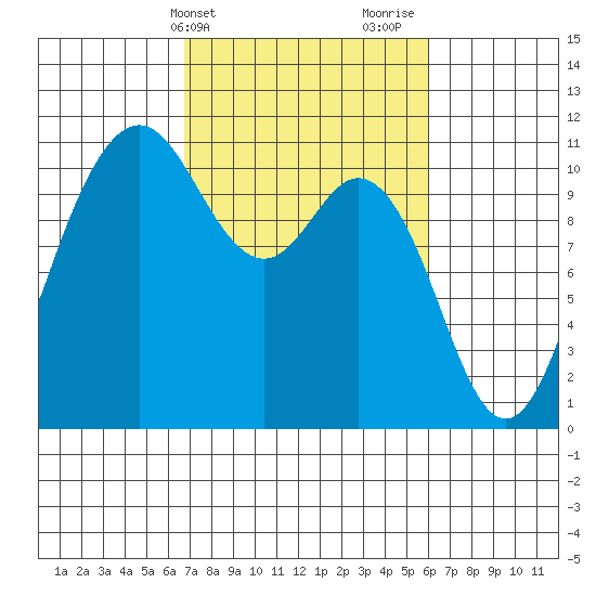 Poulsbo tide chart for Saturday, March 4, 2023