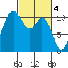 Poulsbo tide chart for Saturday, March 4, 2023