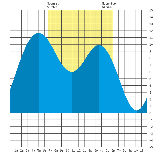 Poulsbo tide chart for Sunday, March 5, 2023