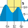 Poulsbo tide chart for Sunday, March 5, 2023