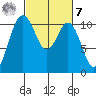 Poulsbo tide chart for Tuesday, March 7, 2023