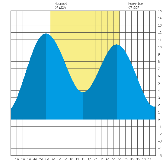 Poulsbo tide chart for Wednesday, March 8, 2023
