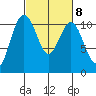 Poulsbo tide chart for Wednesday, March 8, 2023