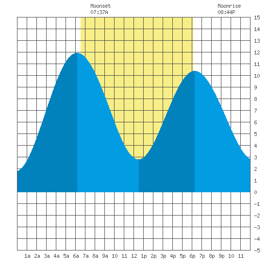 Poulsbo tide chart for Thursday, March 9, 2023