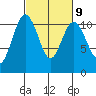 Poulsbo tide chart for Thursday, March 9, 2023