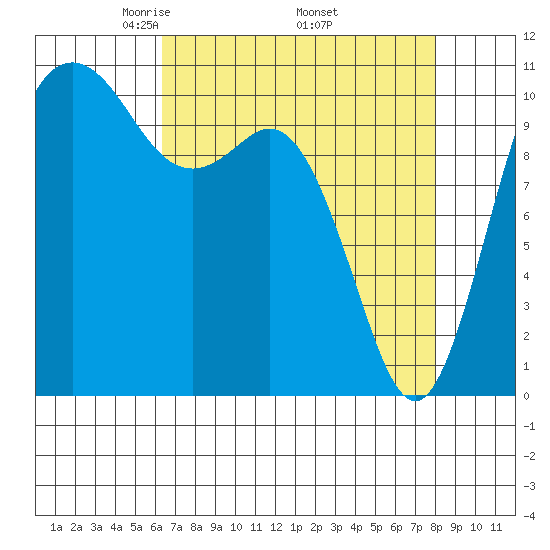 Poulsbo tide chart for Friday, April 14, 2023