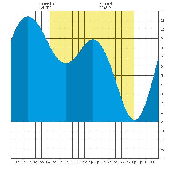 Poulsbo tide chart for Saturday, April 15, 2023