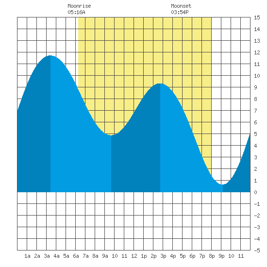 Poulsbo tide chart for Sunday, April 16, 2023